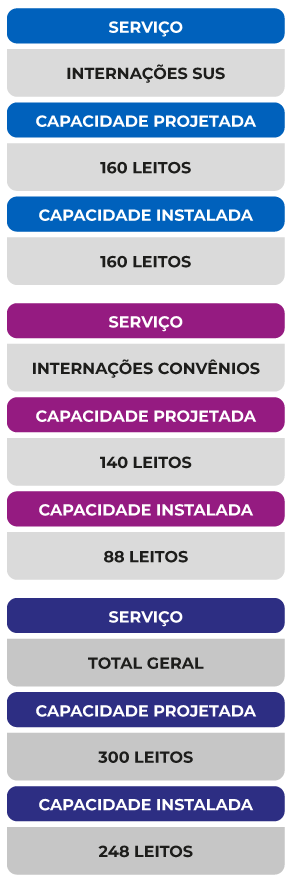 capacidade operacional Clínica Professor Paulo Guedes - infográfico