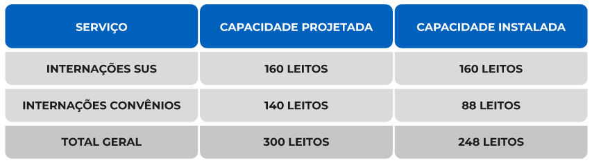 capacidade operacional Clínica Professor Paulo Guedes - infográfico